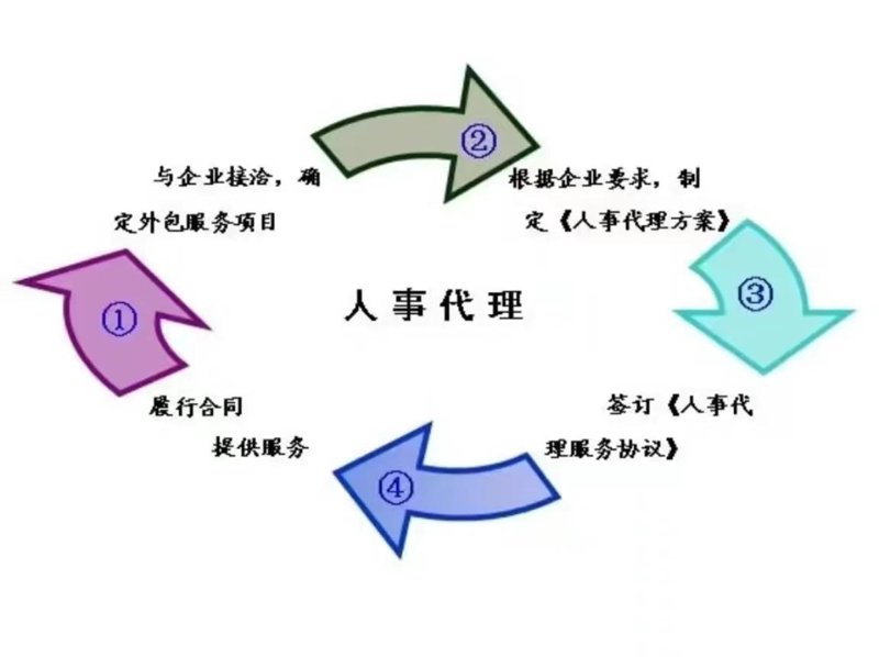 人力资源服务