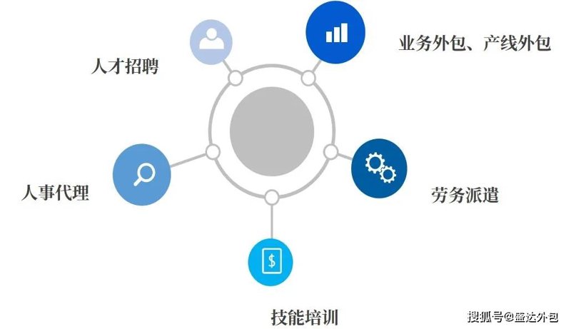 招聘外包